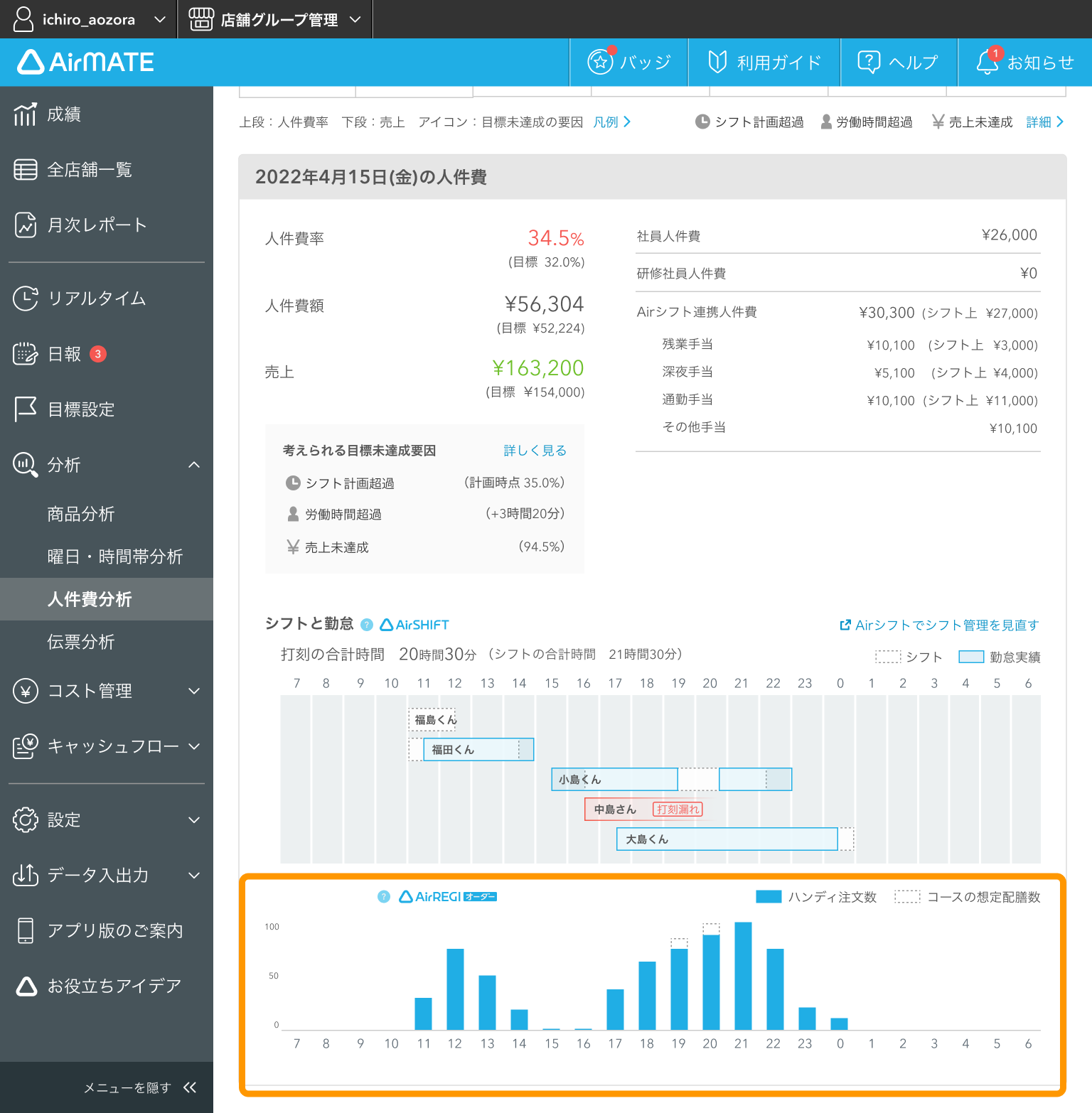 Airメイト Web版 人件費分析