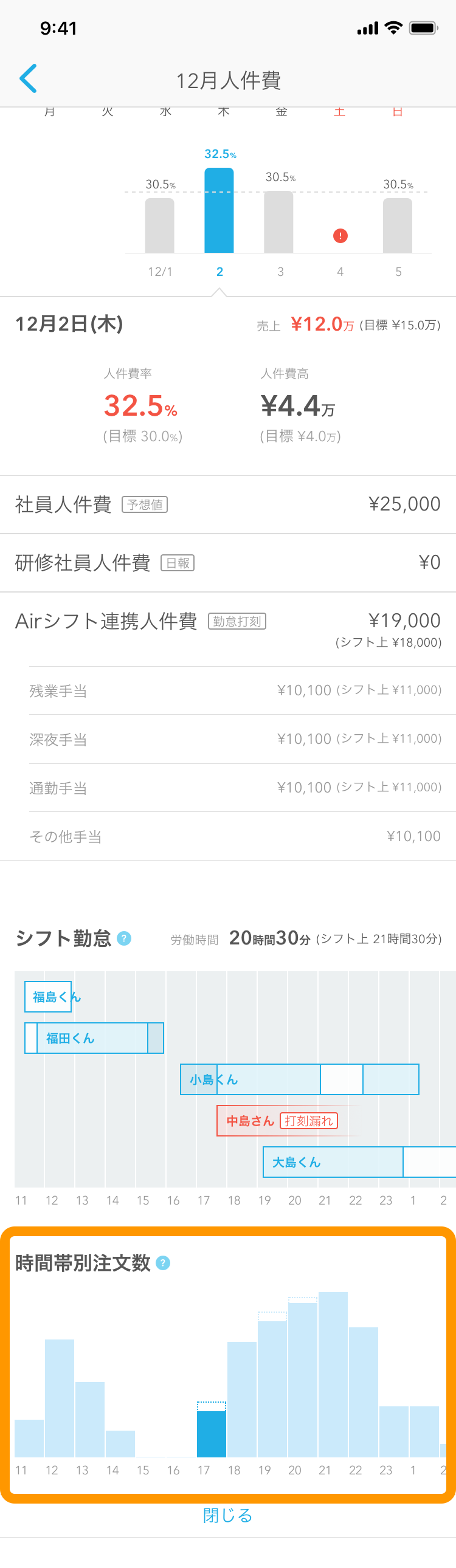 Airメイト スマートフォン版 人件費分析