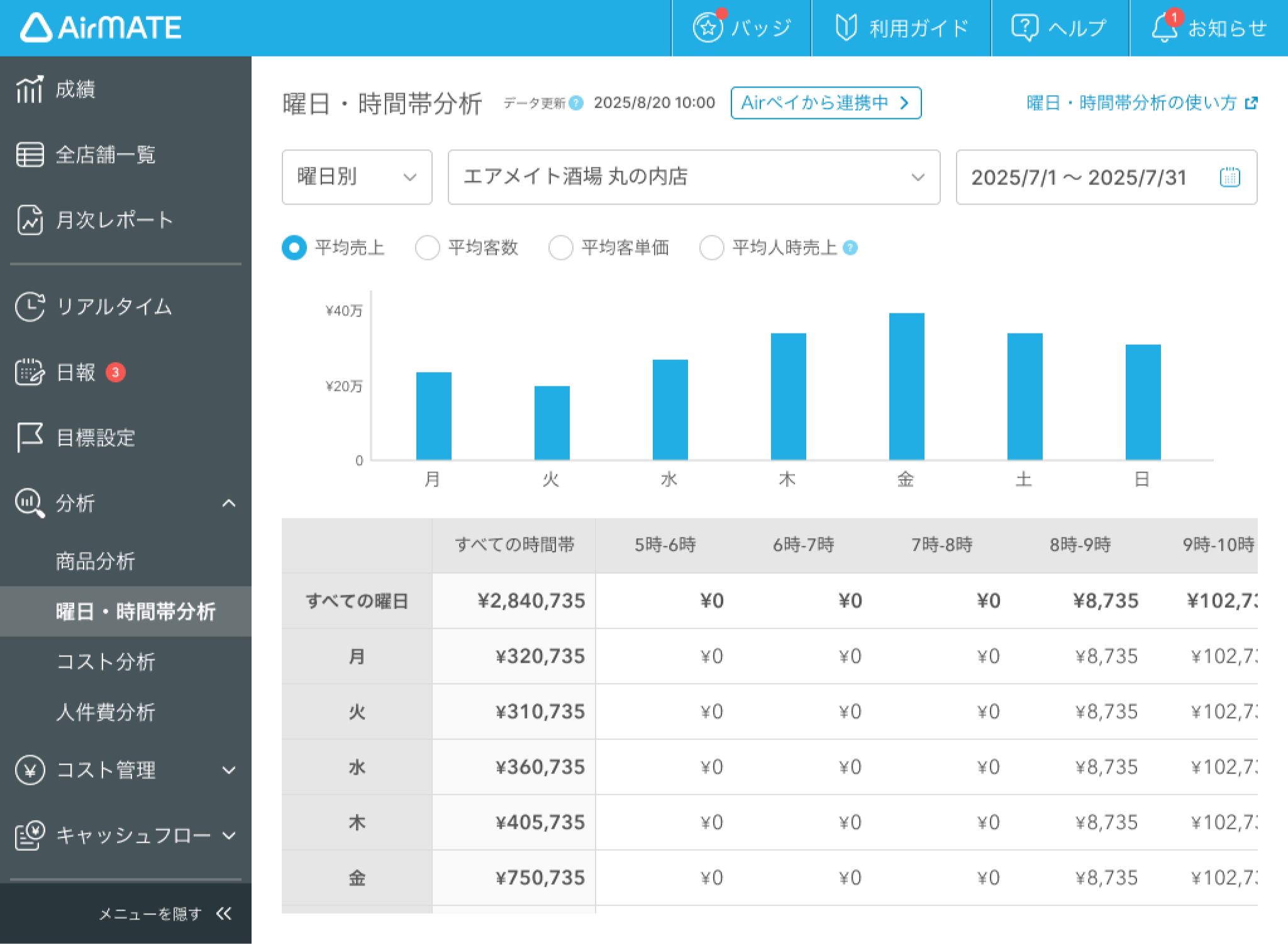 新機能のご案内】曜日・時間帯のキャッシュレス売上を見られるように