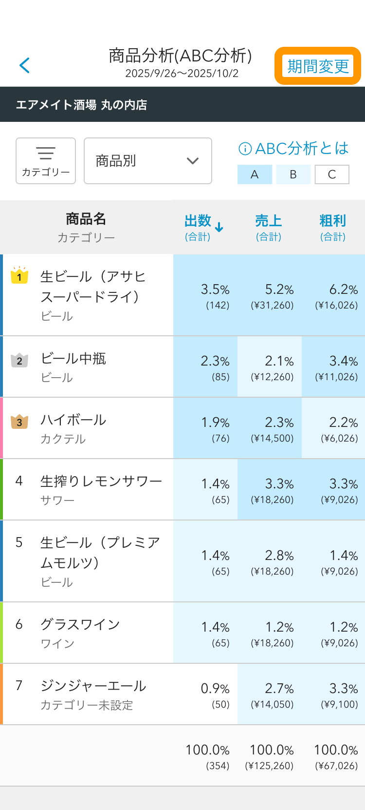 02 Airメイト スマートフォン 商品分析(ABC分析)