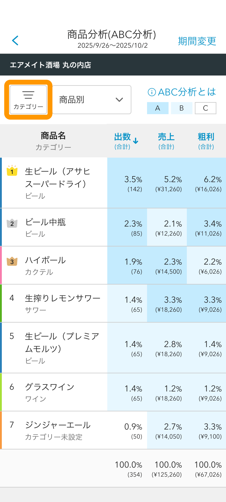 03 Airメイト スマートフォン 商品分析(ABC分析)