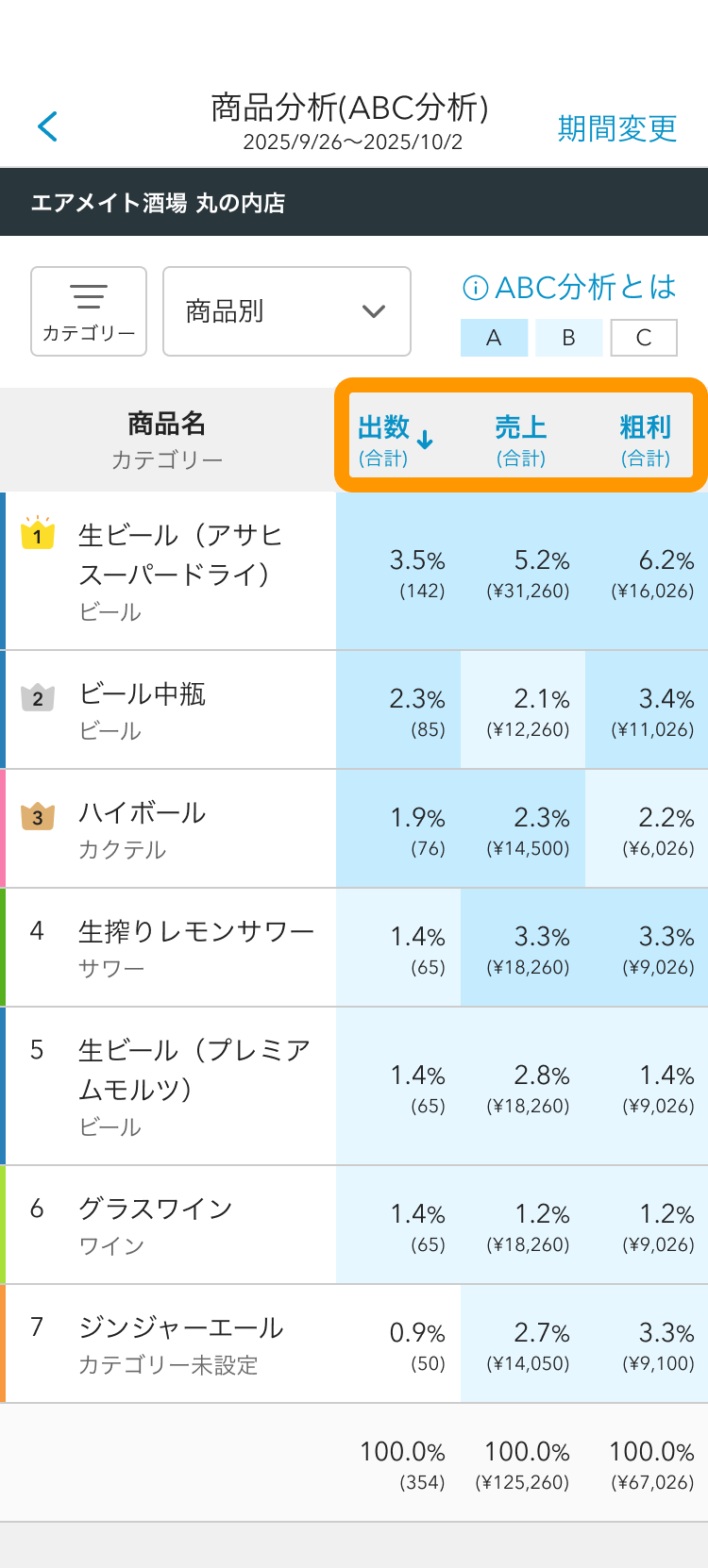 07 Airメイト スマートフォン 商品分析(ABC分析)
