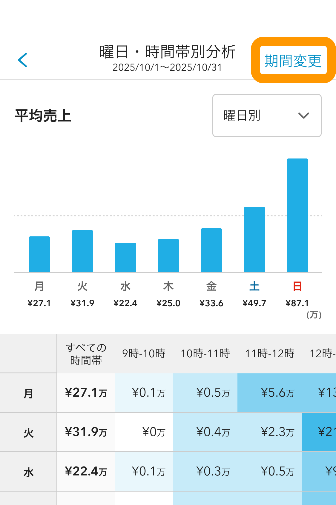 Airメイト スマートフォン版 分析 曜日・時間帯分析