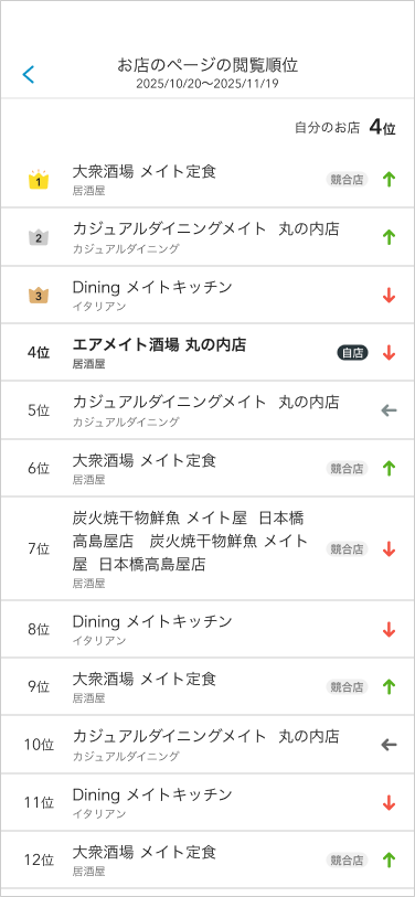 09 Airメイト スマートフォン版 集客分析 お店のページの閲覧順位