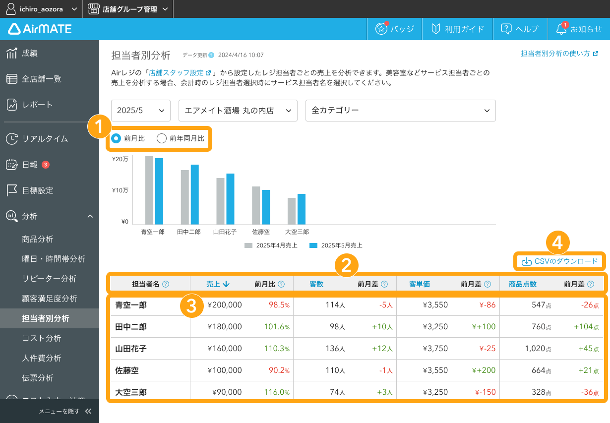 Airメイト Web 担当者別分析 表