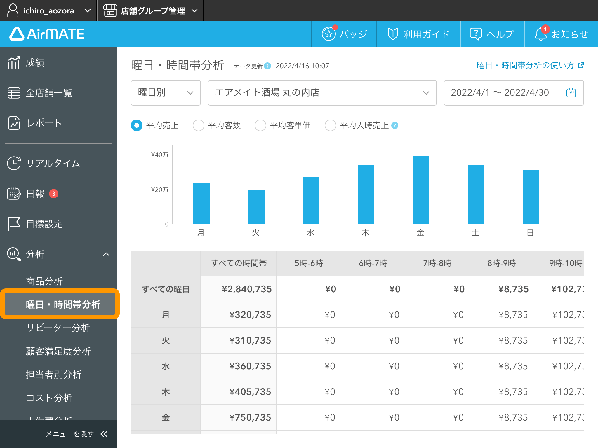 01 Airメイト Web版 分析 曜日・時間帯分析