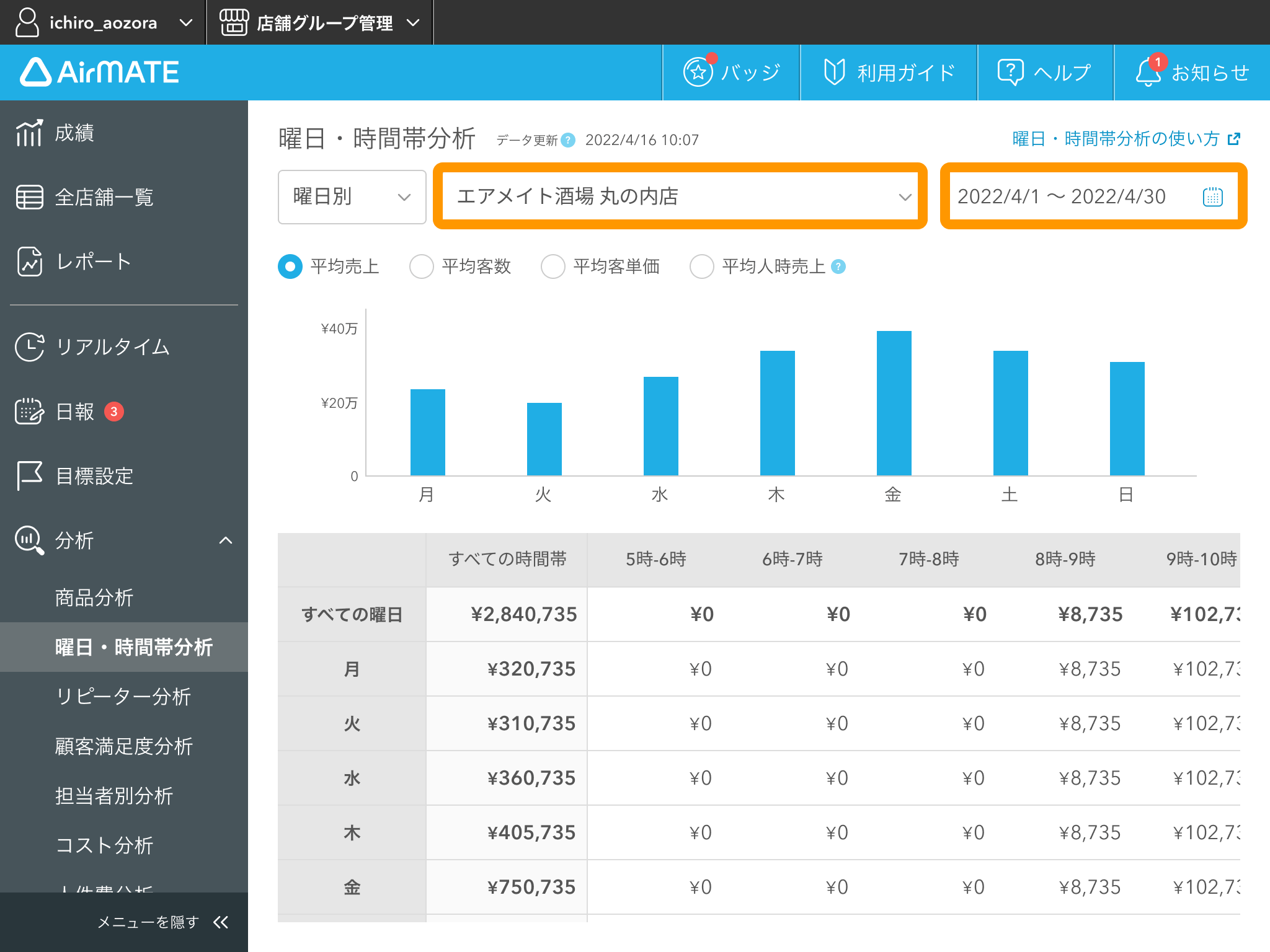 02 Airメイト Web版 分析 曜日・時間帯分析 店舗 期間