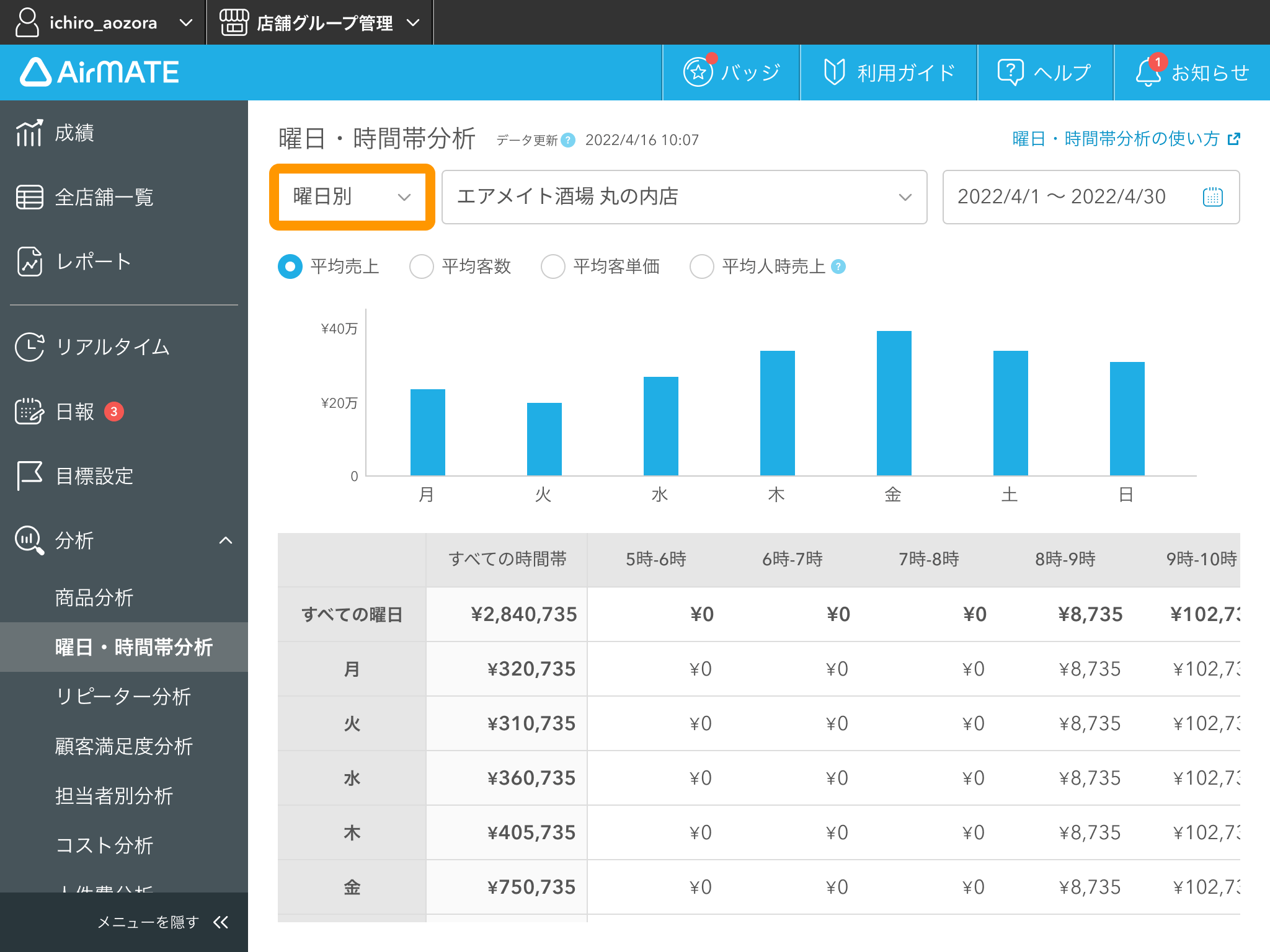 03 Airメイト Web版 分析 曜日・時間帯分析 曜日別