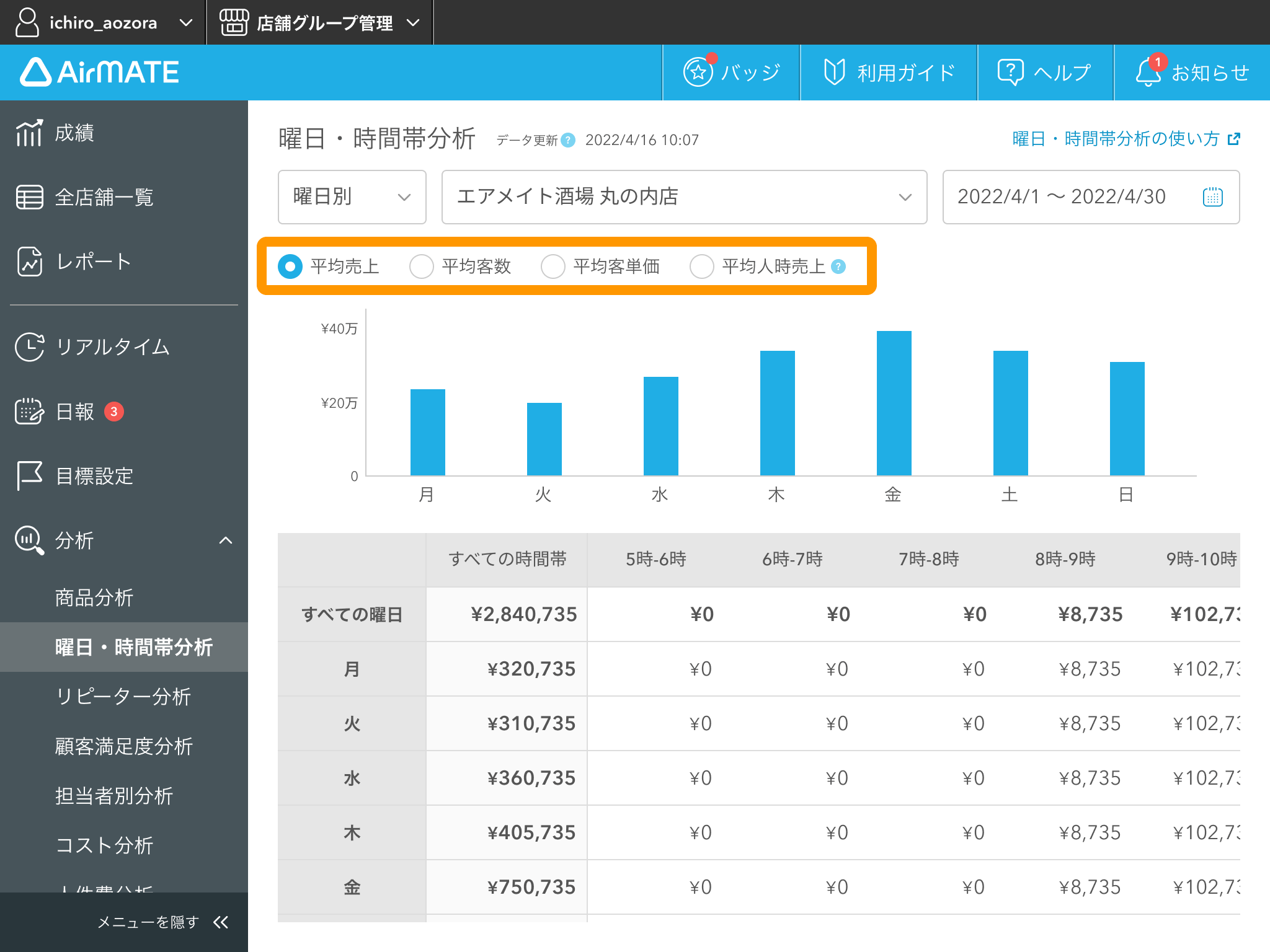 04 Airメイト Web版 分析 曜日・時間帯分析 曜日別 平均売上