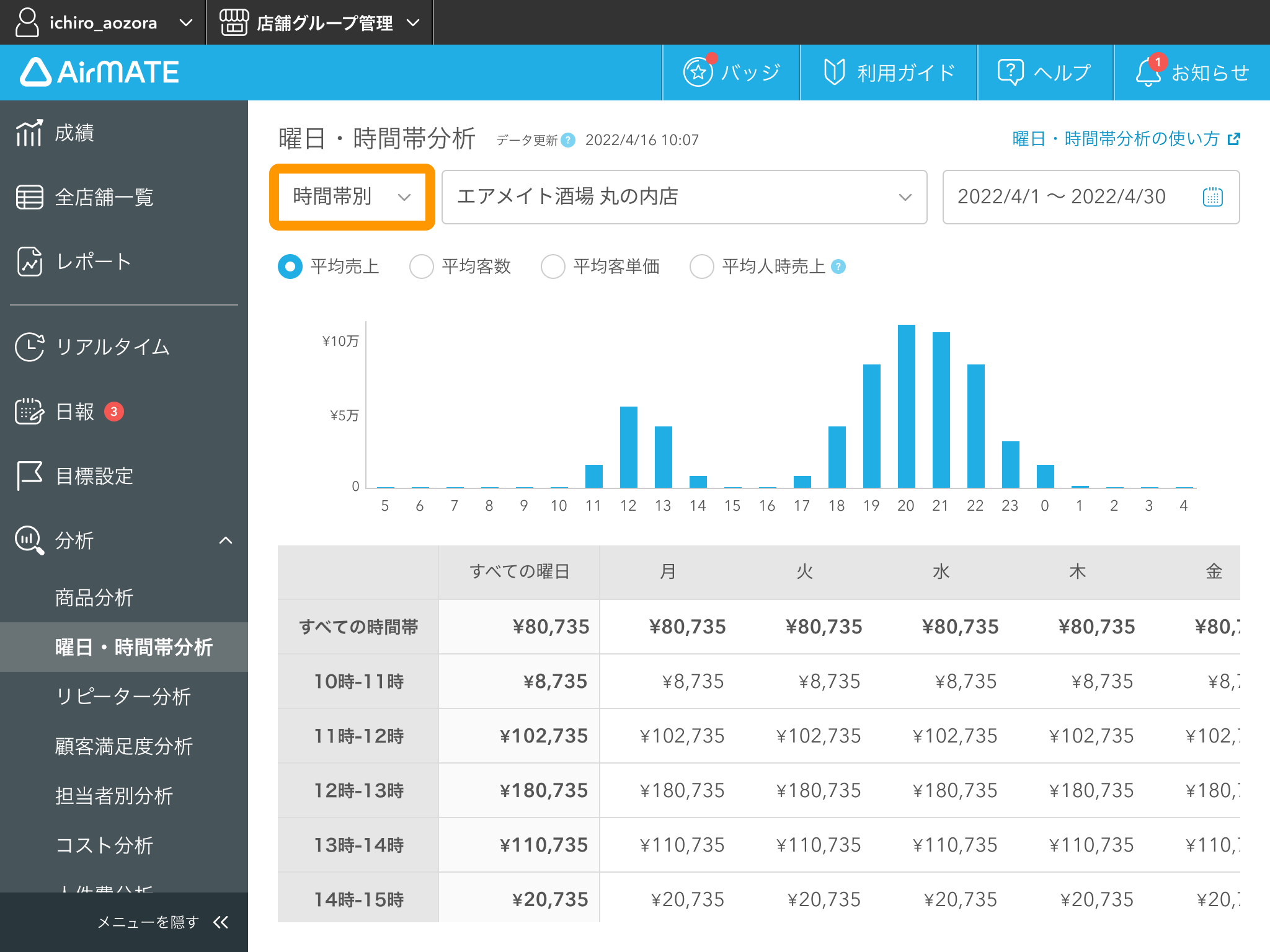05 Airメイト Web版 分析 曜日・時間帯分析 時間帯別
