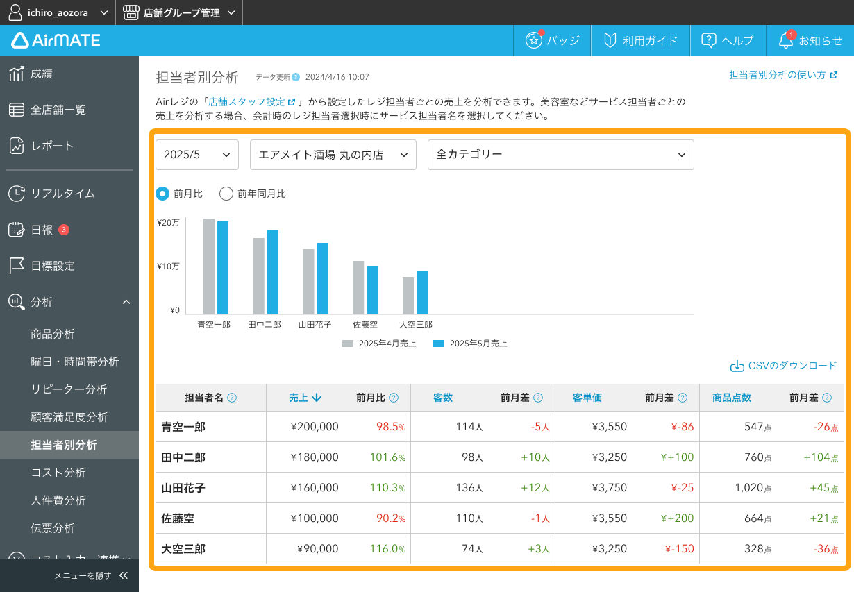 09 Airメイト Web版 分析 担当者別分析 Airレジ連携