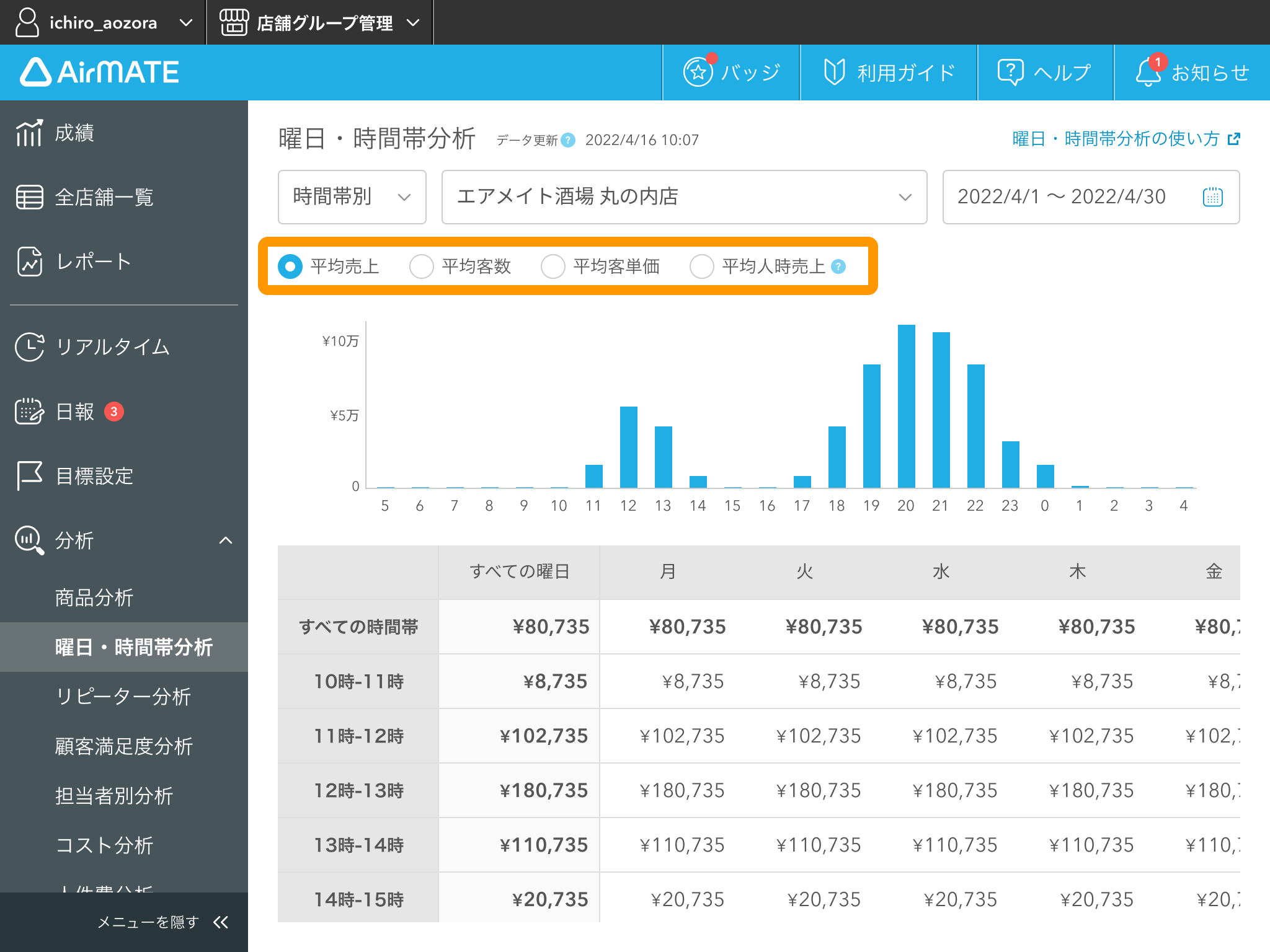 06 Airメイト Web版 分析 曜日・時間帯分析 時間帯別 平均売上