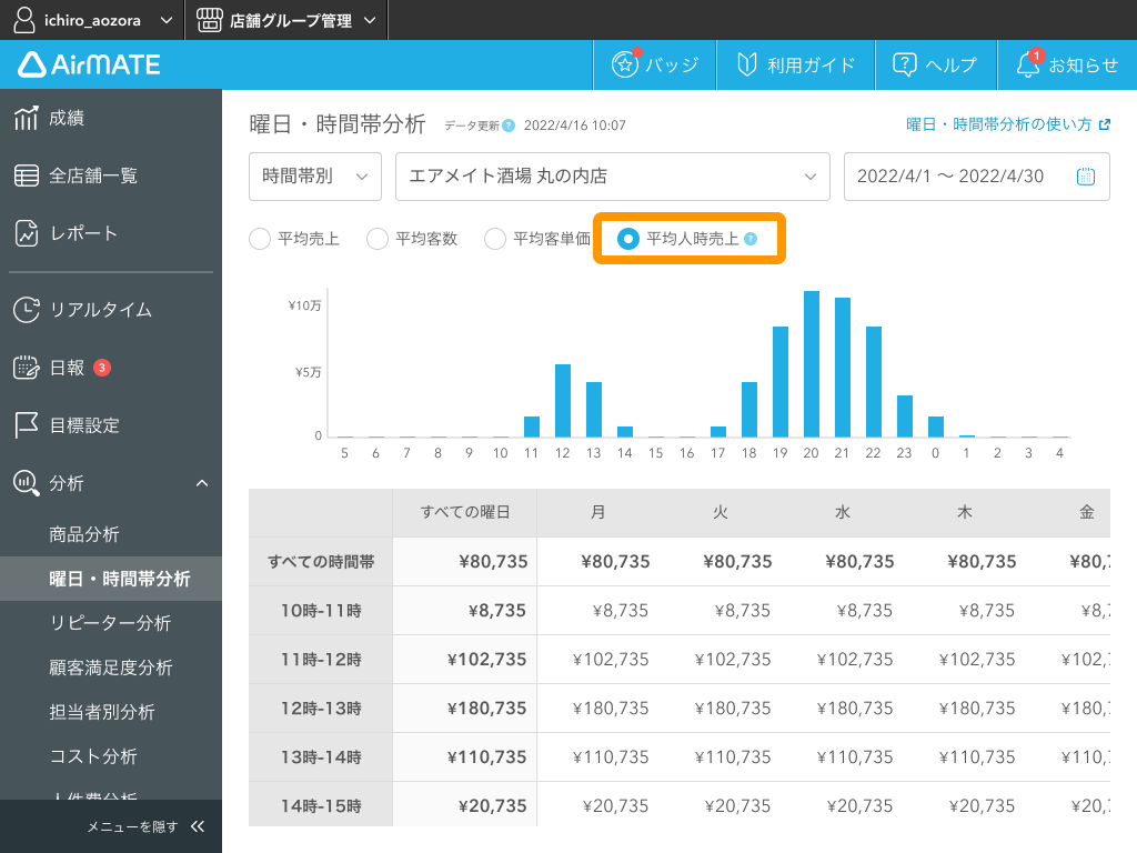 07 Airメイト Web版 分析 曜日・時間帯別分析 人件費分析 Airシフト連携