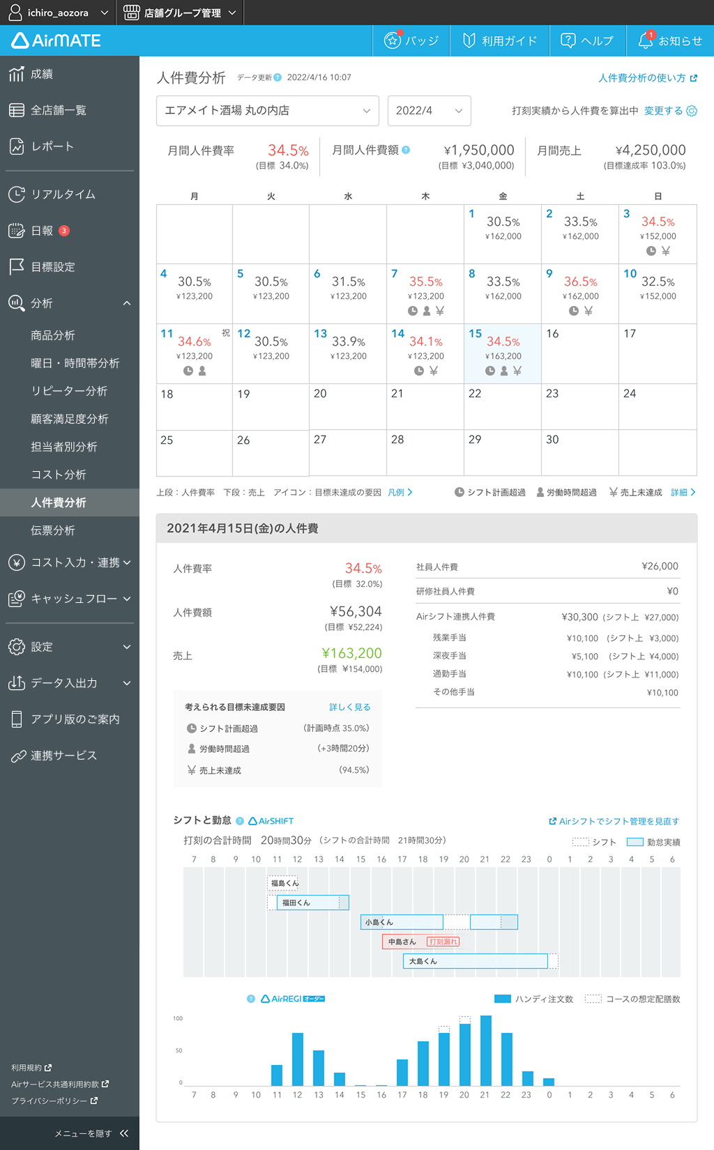 08 Airメイト Web版 分析 人件費分析 Airシフト連携