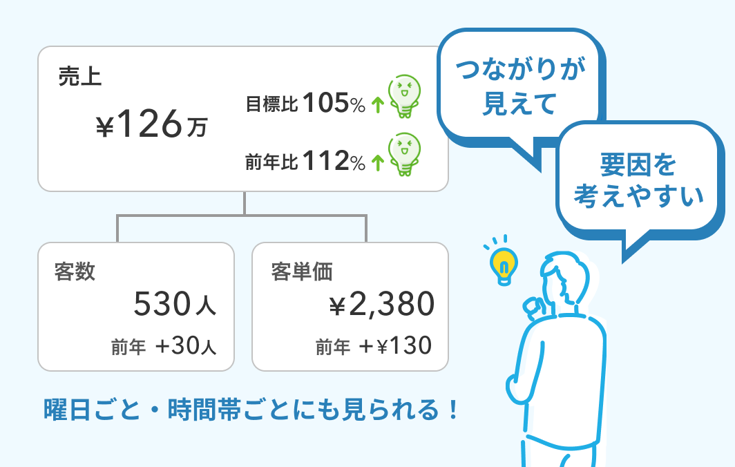 売上・客数・客単価を分けて見ることで、売上の要因を考えやすくなることを示したイメージ